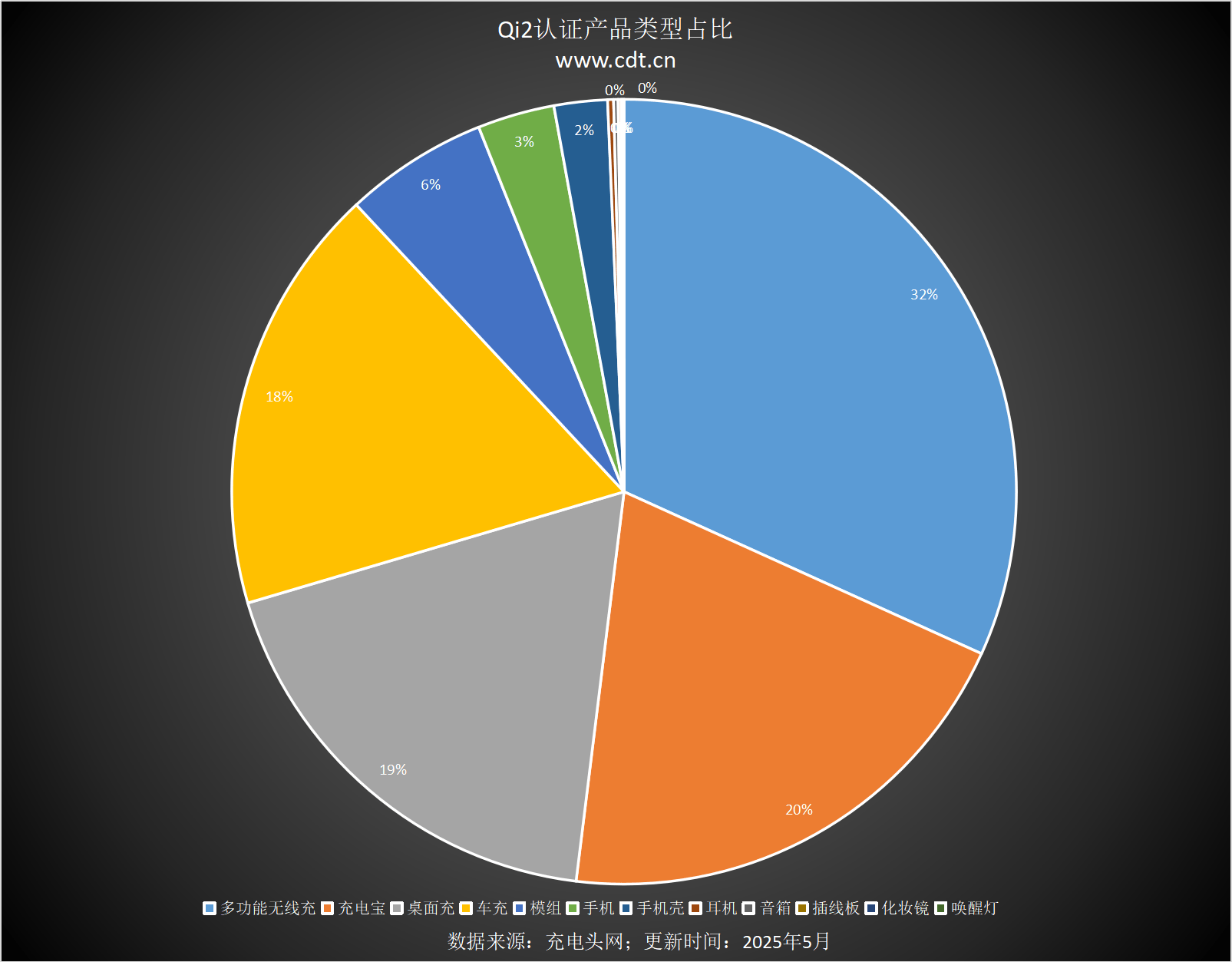 款设备涵盖多功能无线充、桌面充、车充电宝等配件不朽情缘游戏手机版Qi2设备生态超过1600(图5)