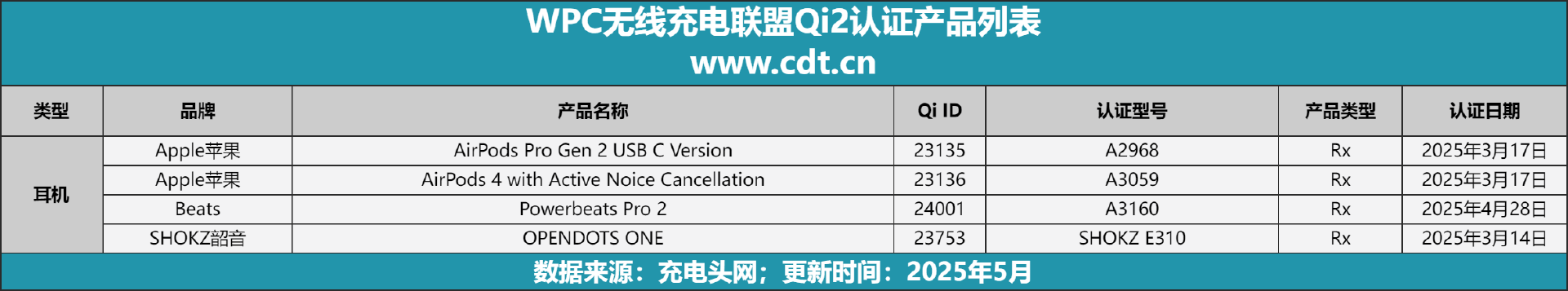 款设备涵盖多功能无线充、桌面充、车充电宝等配件不朽情缘游戏手机版Qi2设备生态超过1600(图6)
