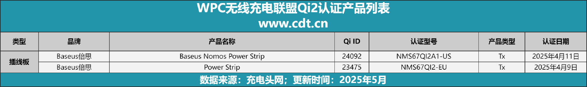 款设备涵盖多功能无线充、桌面充、车充电宝等配件不朽情缘游戏手机版Qi2设备生态超过1600(图9)