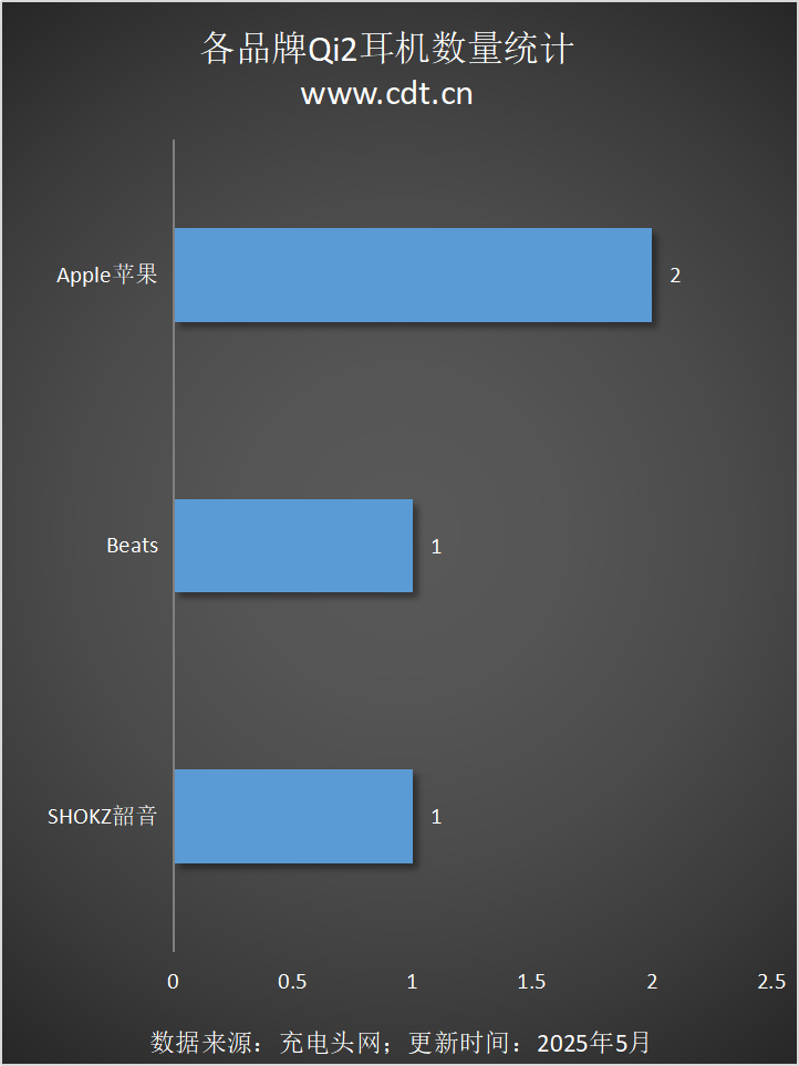 款设备涵盖多功能无线充、桌面充、车充电宝等配件不朽情缘游戏手机版Qi2设备生态超过1600(图11)