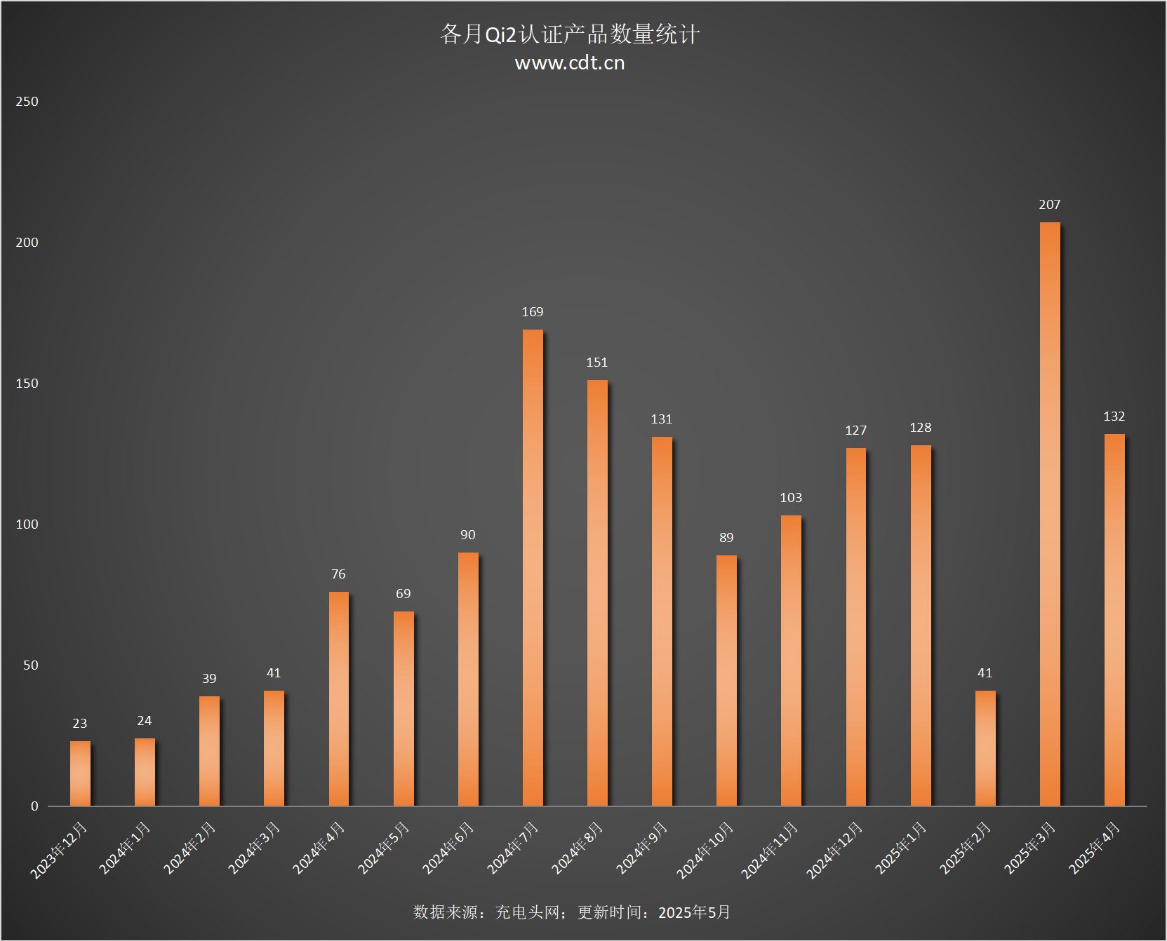 款设备涵盖多功能无线充、桌面充、车充电宝等配件不朽情缘游戏手机版Qi2设备生态超过1600(图12)